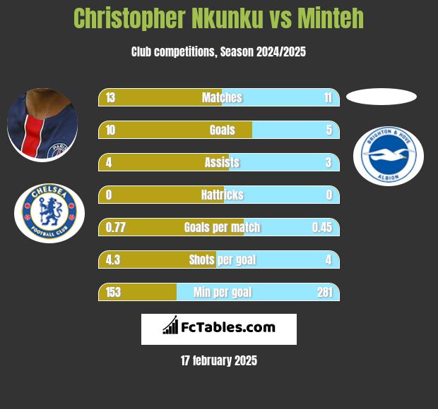 Christopher Nkunku vs Minteh h2h player stats