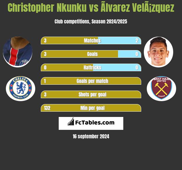 Christopher Nkunku vs Ãlvarez VelÃ¡zquez h2h player stats