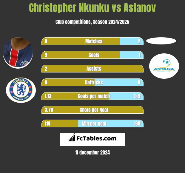 Christopher Nkunku vs Astanov h2h player stats