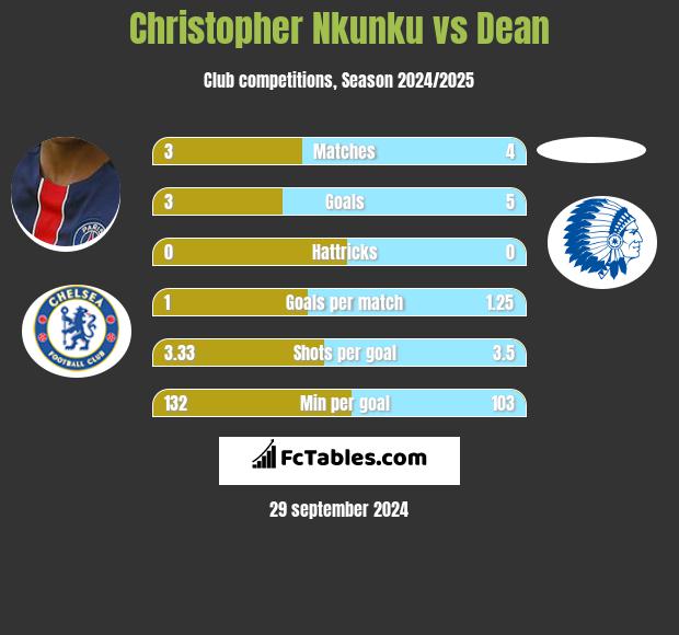 Christopher Nkunku vs Dean h2h player stats