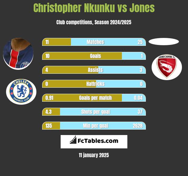 Christopher Nkunku vs Jones h2h player stats