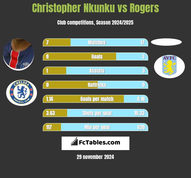 Christopher Nkunku vs Rogers h2h player stats