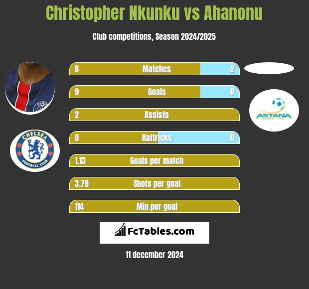 Christopher Nkunku vs Ahanonu h2h player stats