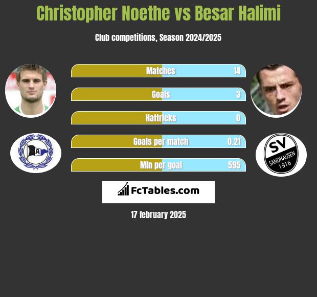 Christopher Noethe vs Besar Halimi h2h player stats