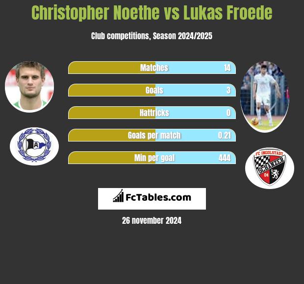 Christopher Noethe vs Lukas Froede h2h player stats