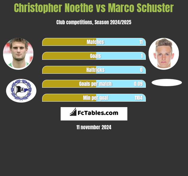 Christopher Noethe vs Marco Schuster h2h player stats