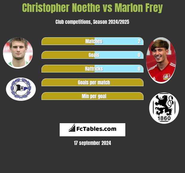 Christopher Noethe vs Marlon Frey h2h player stats