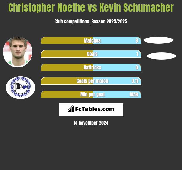 Christopher Noethe vs Kevin Schumacher h2h player stats