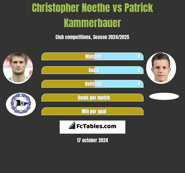 Christopher Noethe vs Patrick Kammerbauer h2h player stats