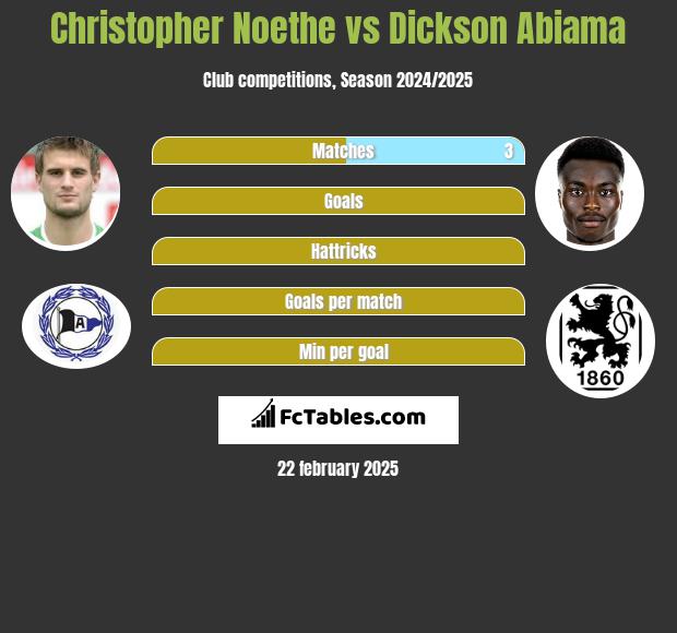 Christopher Noethe vs Dickson Abiama h2h player stats