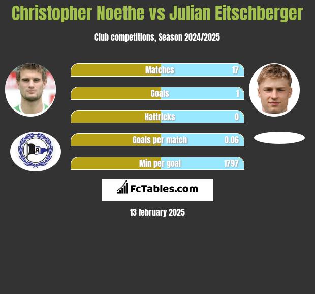 Christopher Noethe vs Julian Eitschberger h2h player stats