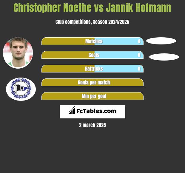 Christopher Noethe vs Jannik Hofmann h2h player stats