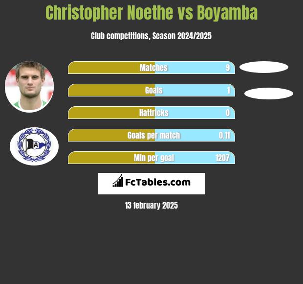 Christopher Noethe vs Boyamba h2h player stats