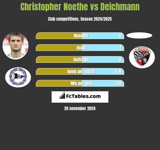 Christopher Noethe vs Deichmann h2h player stats