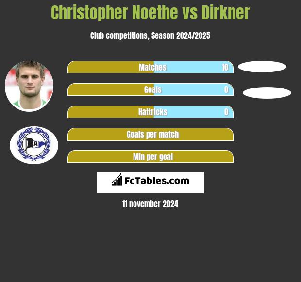 Christopher Noethe vs Dirkner h2h player stats