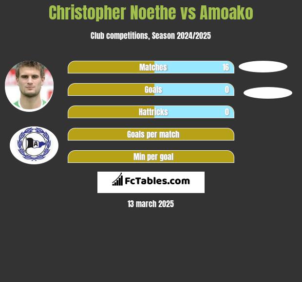 Christopher Noethe vs Amoako h2h player stats