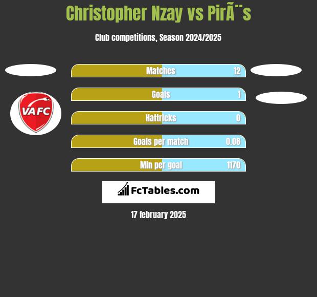 Christopher Nzay vs PirÃ¨s h2h player stats