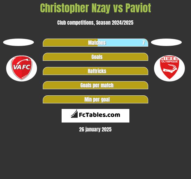 Christopher Nzay vs Paviot h2h player stats