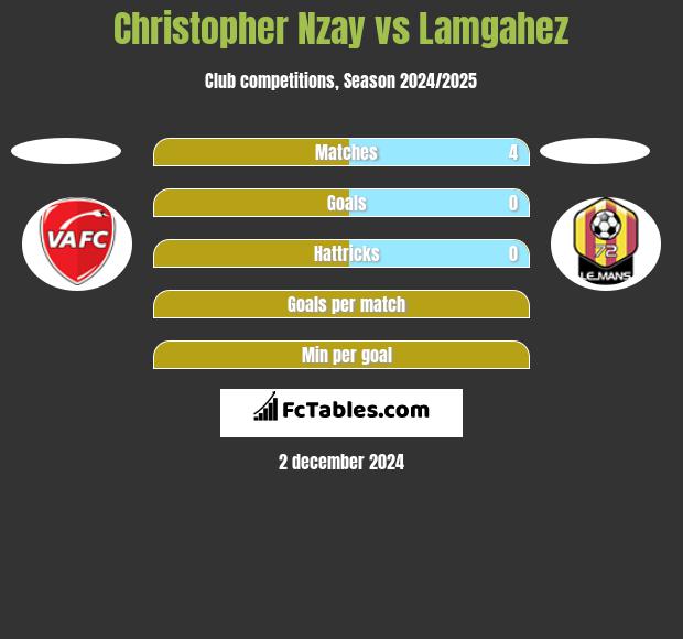 Christopher Nzay vs Lamgahez h2h player stats