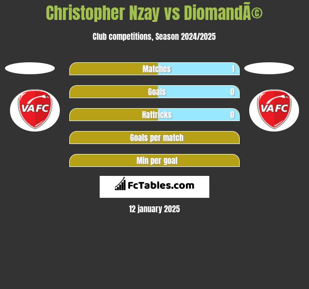 Christopher Nzay vs DiomandÃ© h2h player stats