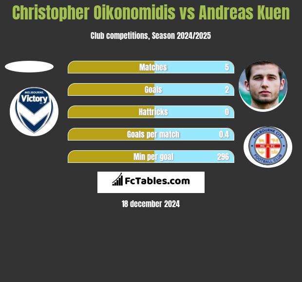 Christopher Oikonomidis vs Andreas Kuen h2h player stats