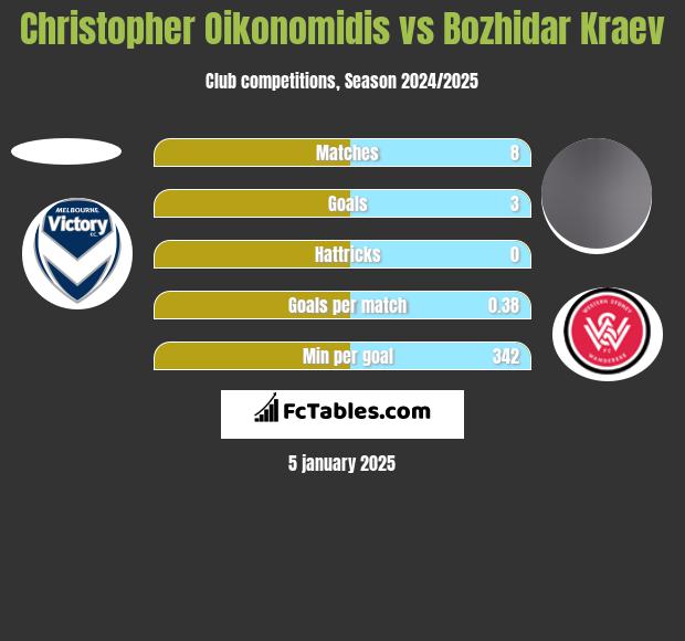 Christopher Oikonomidis vs Bozhidar Kraev h2h player stats