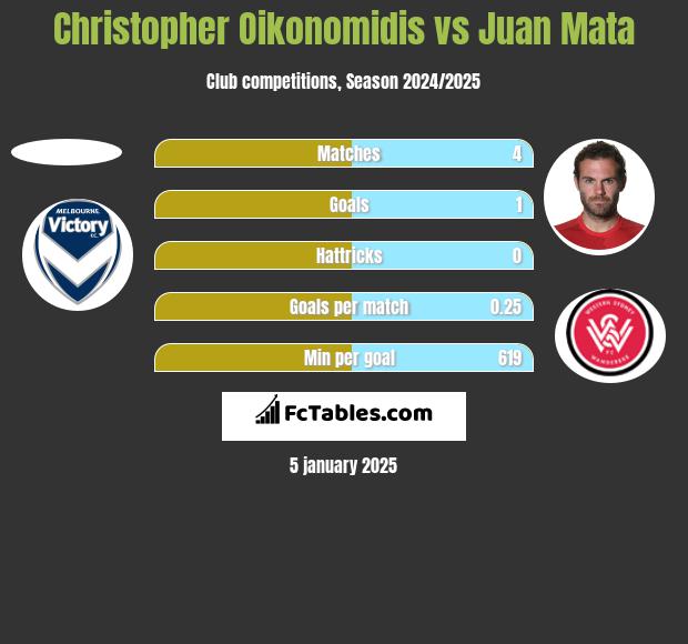 Christopher Oikonomidis vs Juan Mata h2h player stats