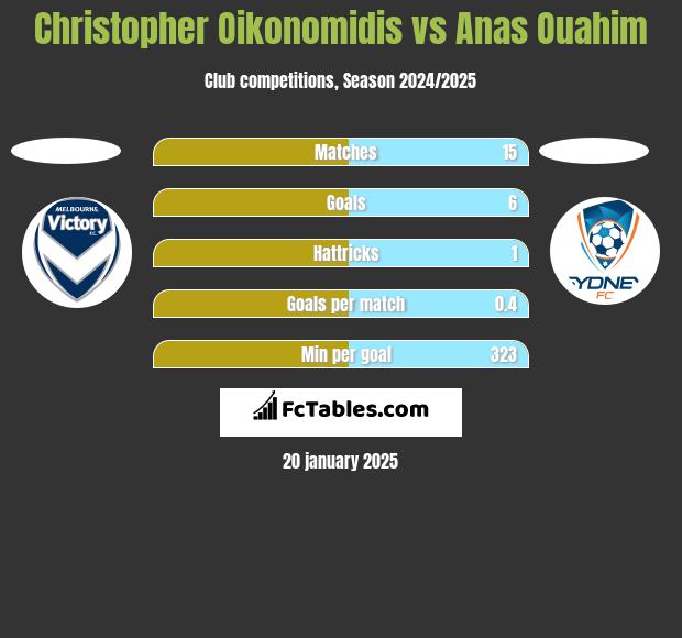 Christopher Oikonomidis vs Anas Ouahim h2h player stats