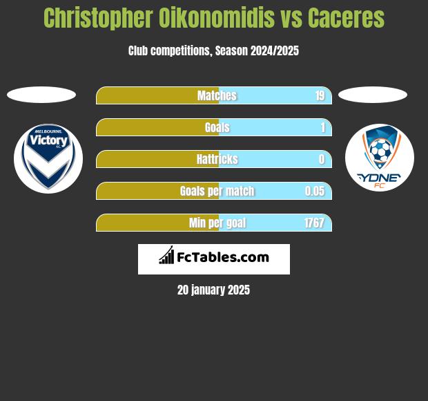 Christopher Oikonomidis vs Caceres h2h player stats