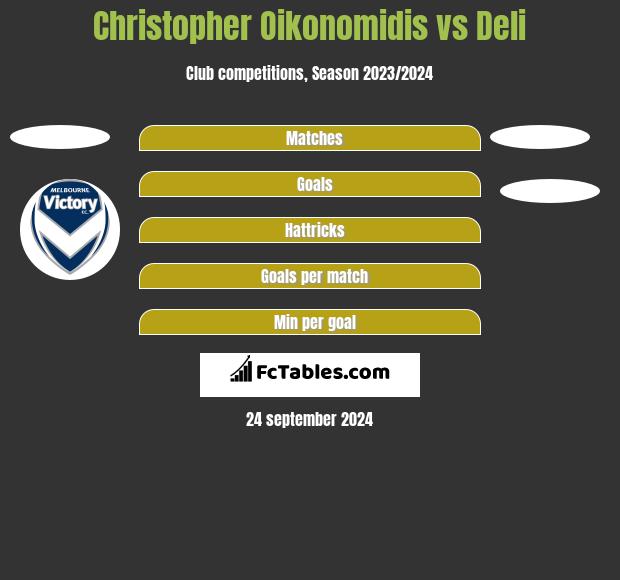 Christopher Oikonomidis vs Deli h2h player stats