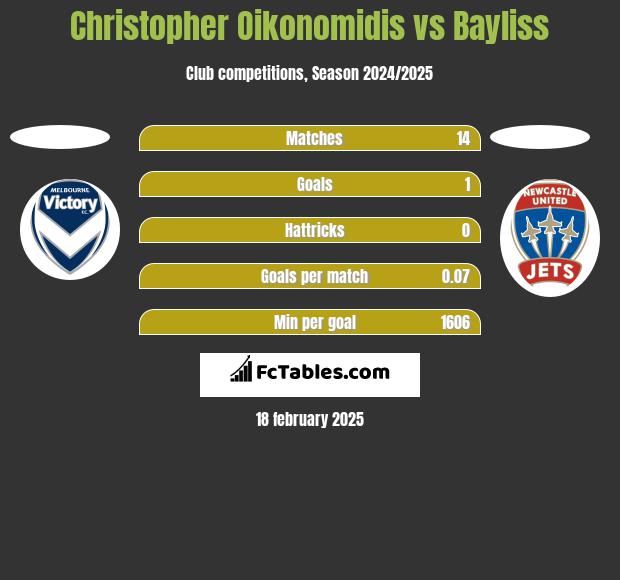 Christopher Oikonomidis vs Bayliss h2h player stats