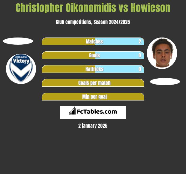 Christopher Oikonomidis vs Howieson h2h player stats