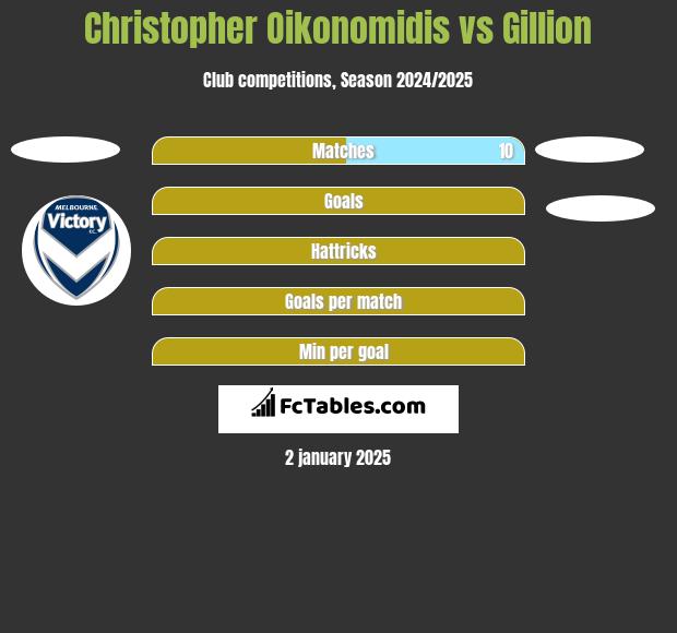 Christopher Oikonomidis vs Gillion h2h player stats