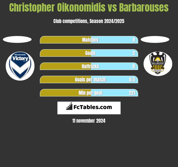 Christopher Oikonomidis vs Barbarouses h2h player stats