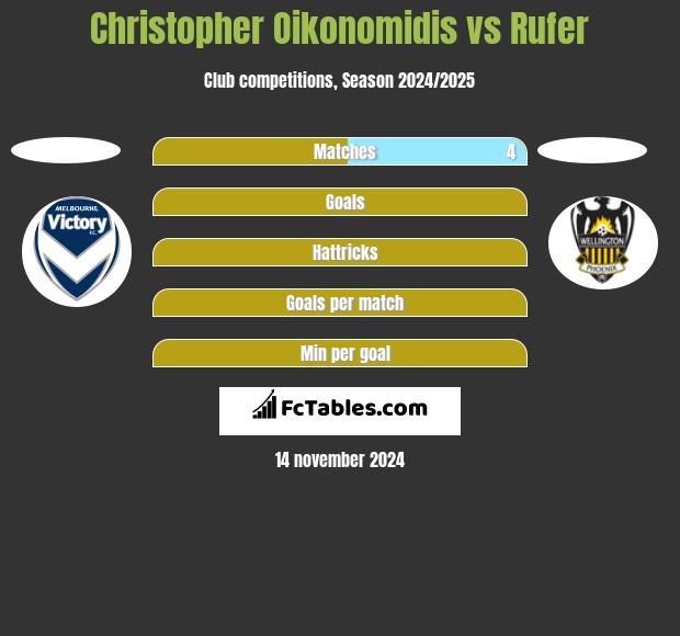 Christopher Oikonomidis vs Rufer h2h player stats