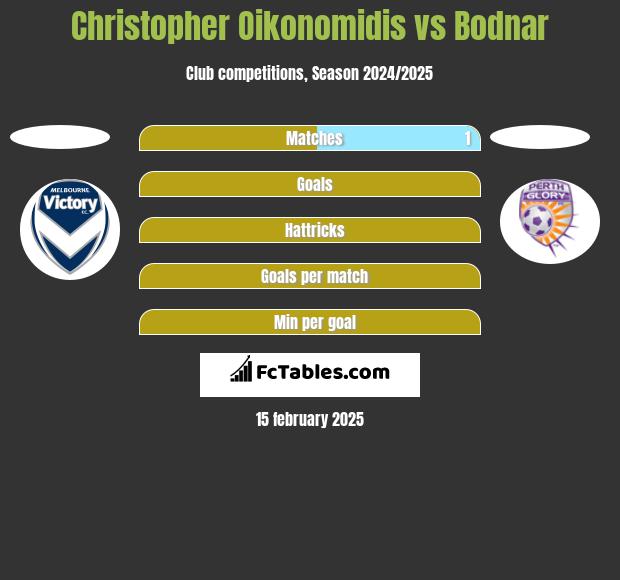 Christopher Oikonomidis vs Bodnar h2h player stats