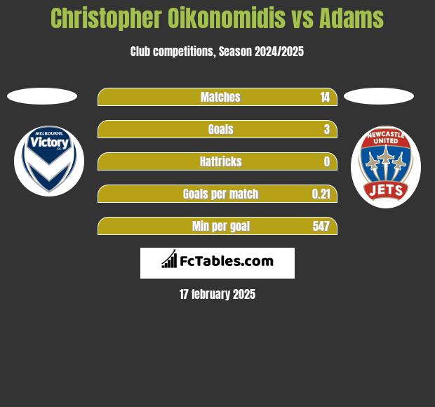 Christopher Oikonomidis vs Adams h2h player stats