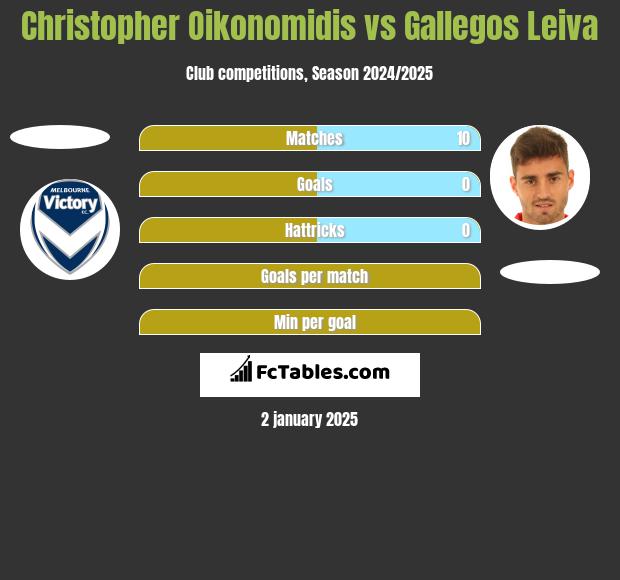 Christopher Oikonomidis vs Gallegos Leiva h2h player stats