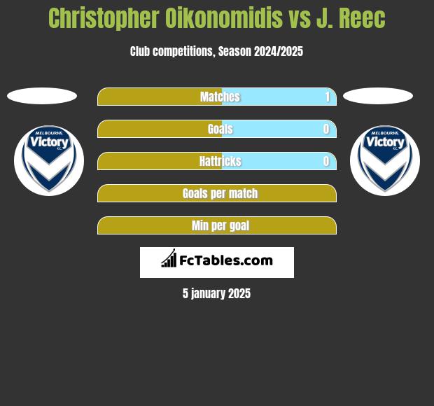 Christopher Oikonomidis vs J. Reec h2h player stats