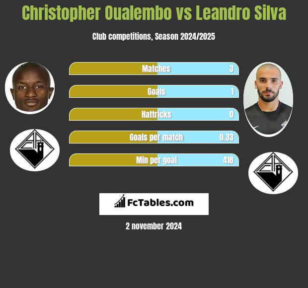 Christopher Oualembo vs Leandro Silva h2h player stats