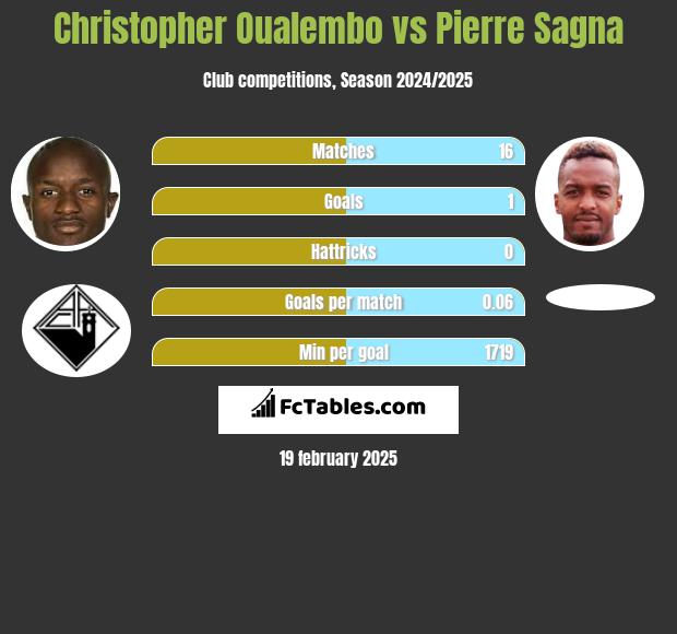 Christopher Oualembo vs Pierre Sagna h2h player stats