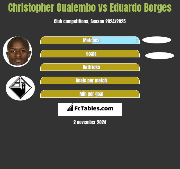 Christopher Oualembo vs Eduardo Borges h2h player stats