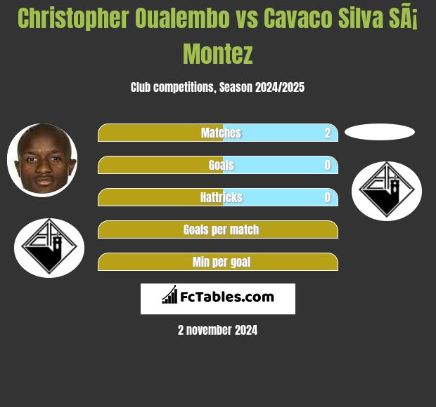 Christopher Oualembo vs Cavaco Silva SÃ¡ Montez h2h player stats