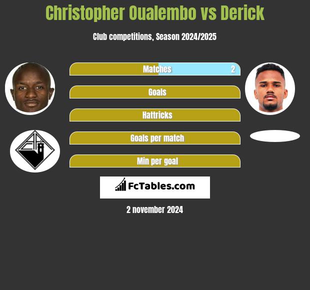 Christopher Oualembo vs Derick h2h player stats