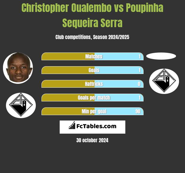 Christopher Oualembo vs Poupinha Sequeira Serra h2h player stats