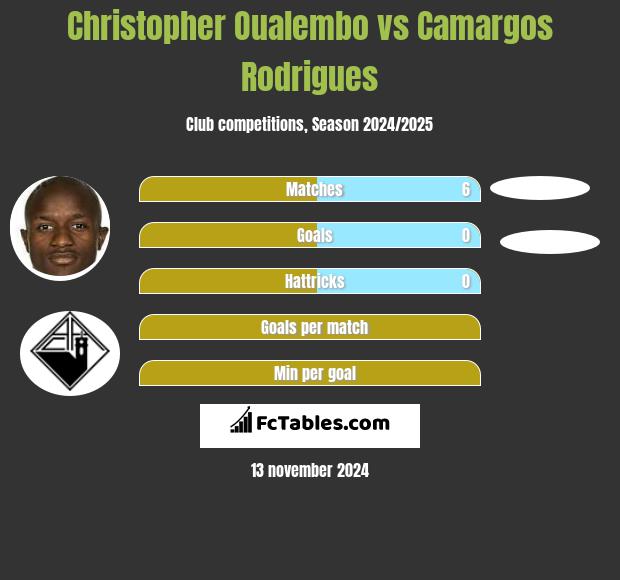 Christopher Oualembo vs Camargos Rodrigues h2h player stats