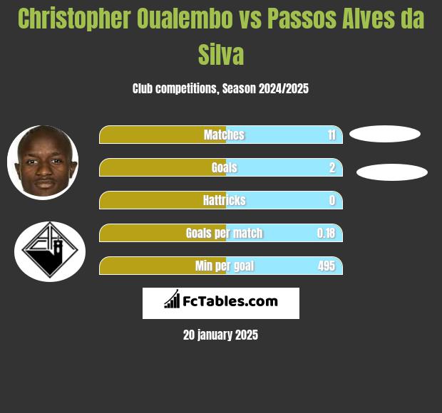 Christopher Oualembo vs Passos Alves da Silva h2h player stats