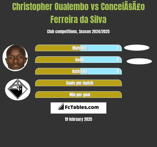 Christopher Oualembo vs ConceiÃ§Ã£o Ferreira da Silva h2h player stats