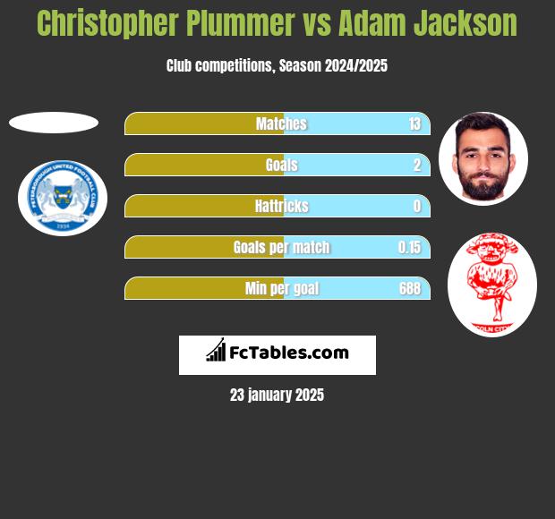 Christopher Plummer vs Adam Jackson h2h player stats