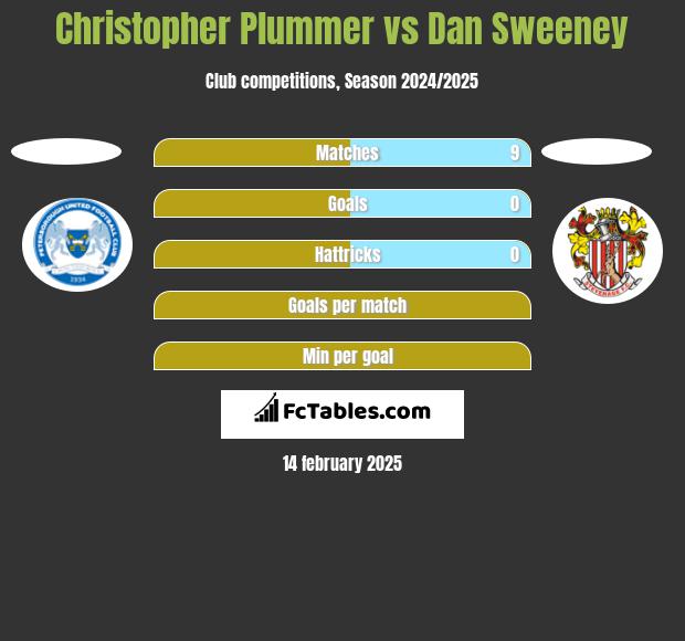 Christopher Plummer vs Dan Sweeney h2h player stats